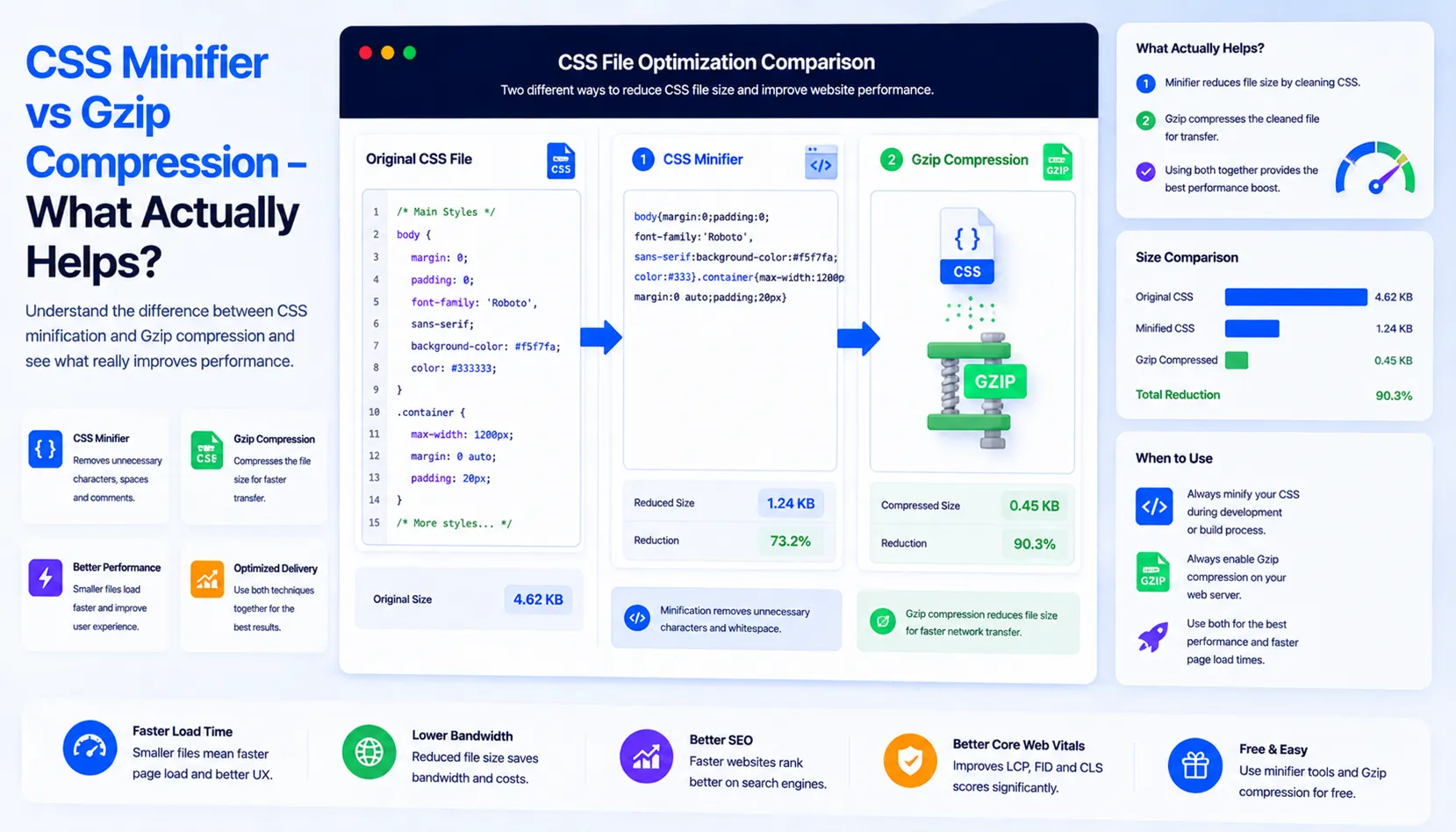 CSS Minifier vs Gzip Compression What Actually Helps