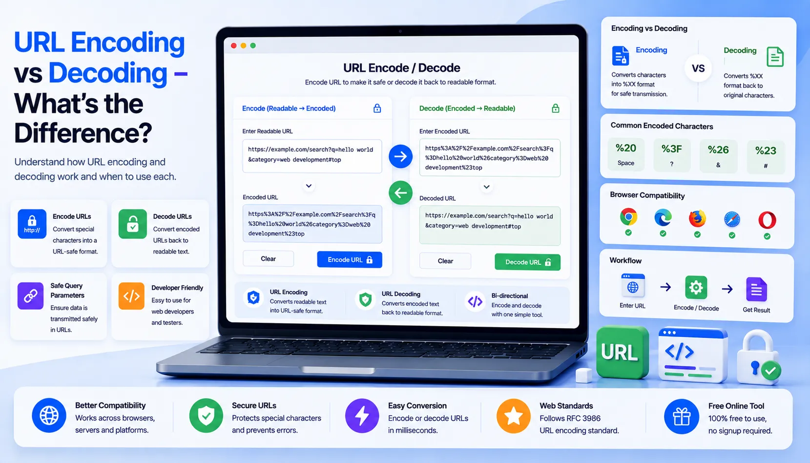URL Encoding vs Decoding What's the Difference